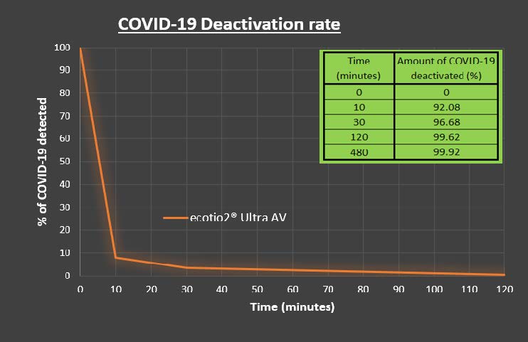 Ecotio2 deactivation graphic